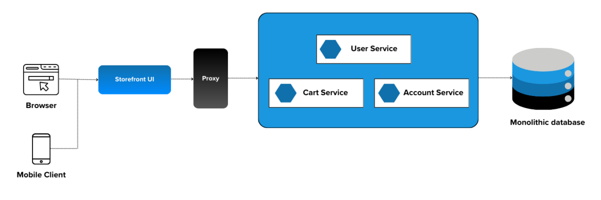 Strangler Pattern Migration: Key Strategies for Phase One